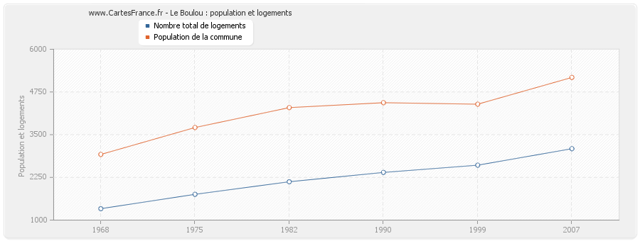 Le Boulou : population et logements